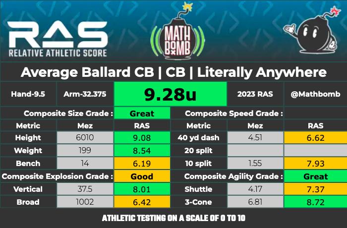 Average Ballard CB